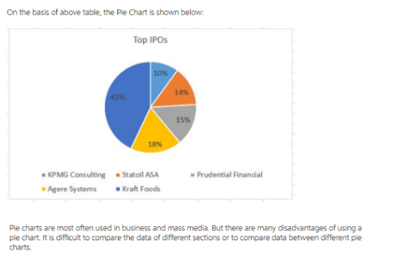 On the basis of above table, the Pie Chart is shown below: Top IPOs 10% 14% 43% 15% 18% Prudential Financial KPMG ConsultingS