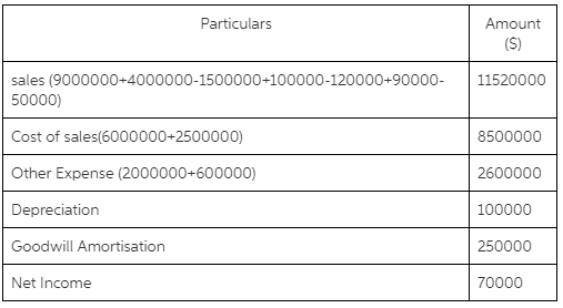 Particulars Amount sales (9000000+4000000-1500000+100000-120000+90000- 11520000 50000) Cost of sales(6000000+2500000) 8500000
