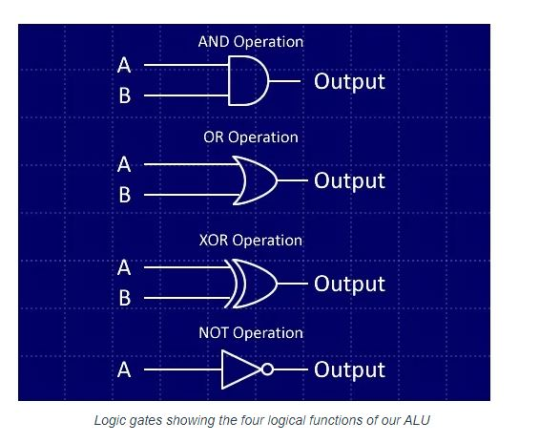 AND Operation A Output B OR Operation Output XOR Operation A Output NOT Operation Output A Logic gates showing the four logic