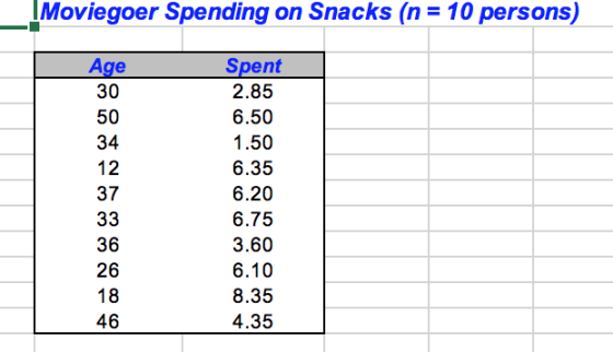 Moviegoer Spending on Snacks (n = 10 persons) Spent 2.85 6.50 1.50 6.35 6.20 6.75 3.60 6.10 8.35 4.35 30 50 34 12 37 36 26 46