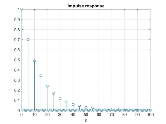 Impulse response 0.9 0.8 0.7 0.6 0.5 0.4 0.3 0.2 0.1 0 0 10 20 30 4050 60 70 80 90100