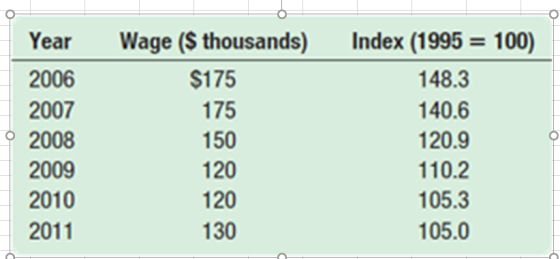 Year Wage ($ thousands) Index (1995 100) 2006 $175 148.3 2007 2008 140.6 175 150 120.9 2009 120 110.2 2010 120 105.3 105.0 20