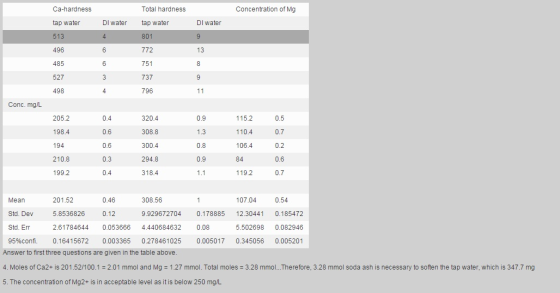 Ca-hardness tap water 513 496 485 527 498 Total hardness tap water 801 772 751 737 796 Concentration of Mg DI water DI water