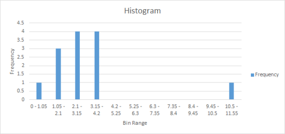 Histogram 4.5 4 3.5 3 2.5 2 Frequency 1 0.5 0 0 1.05 1.05 2.1 3.15 4.2 5.25 6.3 7.35 8.4 9.45 10.5 2.1 3.15 4,2 5.25 6.3 7,35