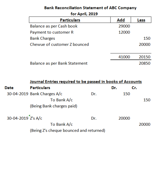 Bank Reconciliation Statement of ABC Company for April, 2019 Particulars Add Less Balance as per Cash book 29000 Payment to c