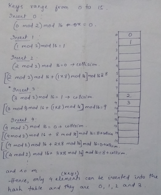 s range from o to I nsert o nsert t mod 2) mod 16 | Insert 2 (a mod 2) mod 16:0 →(DMisCon 81 2 3 mod 2) mod 16-1 → collesion
