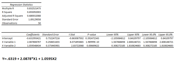 Regression Statistics Multiple R 0.832521473 R Square 0.693092003 Adjusted R Square 0.680032088 Standard Error 1.89129058 Obs