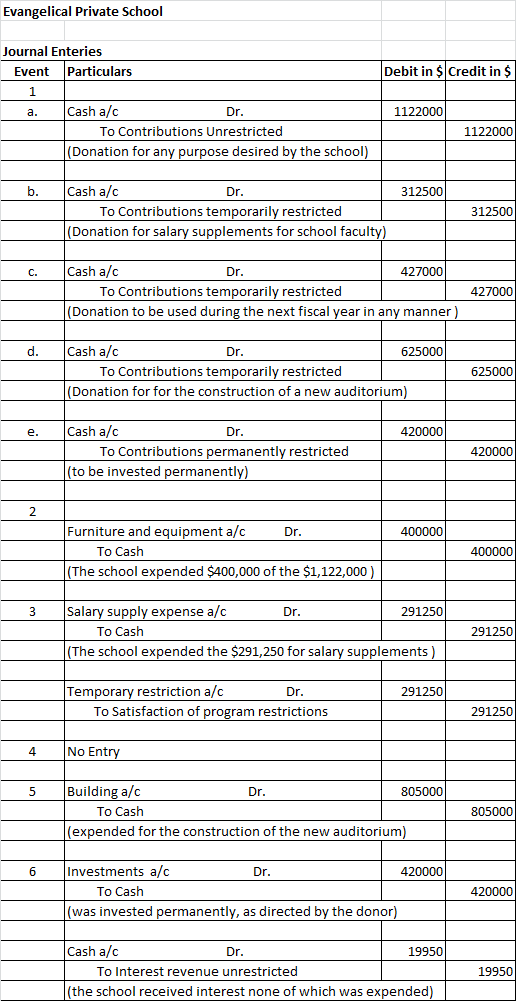 Evangelical Private School Journal Enteries Event Particulars Debit in $ Credit in $ a. Cash a/c 1122000 To Contributions Unr
