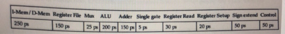 I-Mem/D D-Mem Register File Mux 150 ps ALU Adder Single gate Register Read Register Setup Sign extend Control 250 ps 30 ps