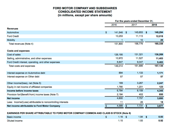 FORD MOTOR COMPANY AND SUBSIDIARIES CONSOLIDATED INCOME STATEMENT (in millions, except per share amounts) For the years ended