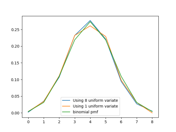 0.25 0.20 0.15 0.10 0.05 Using 8 uniform variate Using 1 uniform variate binomial pmf 0.00 0 1 2 5 6 7 CO