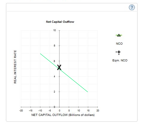 Net Capital Outflow 10 NCO Eqm. NCO 10 520 -20 15 10-5 0 5 NET CAPITAL OUTFLOW (Billions of dollars)