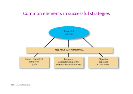 Common elements in successful strategies Successful strategy EFFECTIVE IMPLEMENTATION Simple, consistent long-term goals Obje