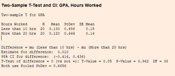 Two-Sample T-Test and Cl: GPA, Hours Worked Two-sample T for GPA StDev Hours Worked N Mean SE Mean 3.130 Less than 10 hrs 20