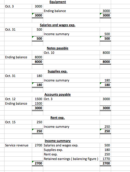 Equipment Oct. 3 3000 Ending balance 3000 3000 3000 Salaries and wages exp. Oct. 31 500 Income summary 500 500 500 Notes paya
