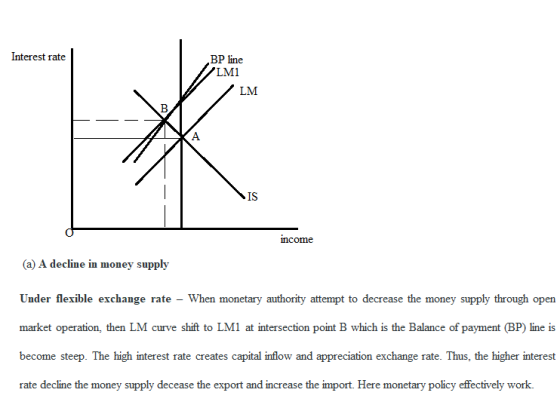 Interest rate BP line LM1 LM IS ncome (a) A decline in money supply Under flexible exchange rate - When monetary authority at