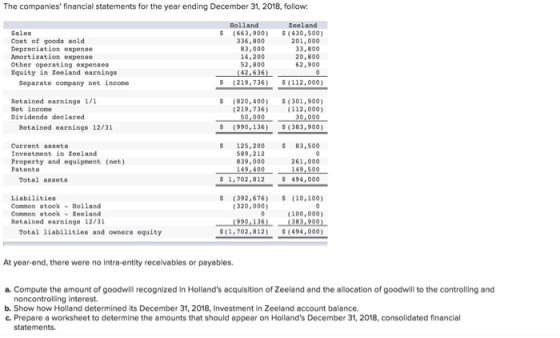 The companies financial statements for the year ending December 31, 2018, follow: Holland S Zeeland (430,500) 201,000 33,800