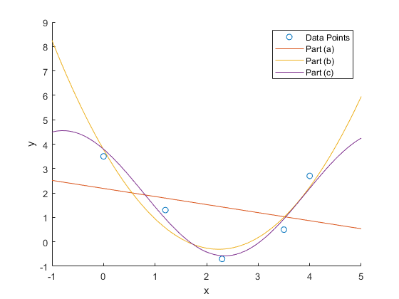 9 O Data Points Part (a) Part (b) Part (c) 6 4