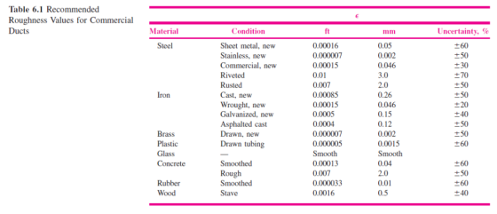 Table 6.1 Recommended Roughness Values for Commercial Ducts Material Condition ft Uncertainty, % mm Steel Sheet metal, new 0.