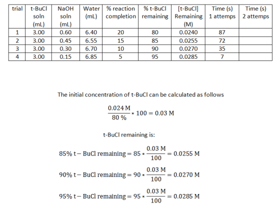 trial | t-Bucl | | water | % reaction | % t-Buci | Time (s) (mL)completion remaining Remaining 1 attemps 2 attemps NaOH [t-Bu