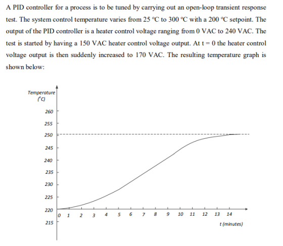 open-loop transient response A PID controller for a process is to be tuned by carrying out an test. The system control temper