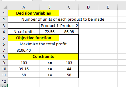 Decision Variables Number of units of each product to be made Product 1 Product 2 72.5686.98 4 No.of units Objective function