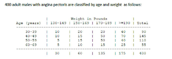 400 adult males with angina pectoris are classified by age and weight as follows: Weight in Pounds I 130-149 150-169 I 170-18