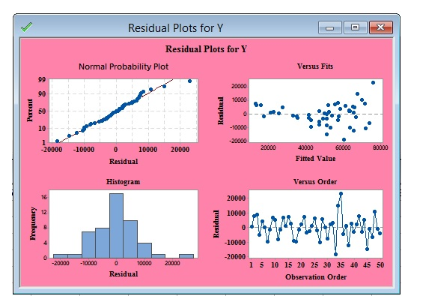 Residual Plots for Y Residual Plots for Y Normal Probability Plot Versus Fits E SA 10 -10000 10000 1000 20000 Residual 20000