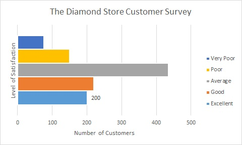 The Diamond Store Customer Survey Very Poon Poor Average Good 200 Excellent 0 100 200 300 400 500 Number of Customers Level o