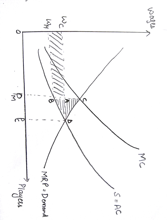 oages MC S=AC MRP Demand - Plagess