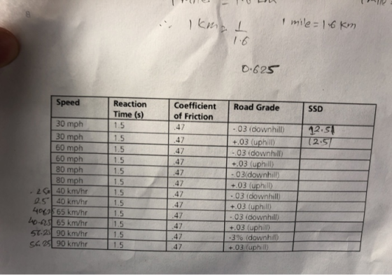 I .6 0.625 Coefficient Road Grade of Friction SSD Reaction Speed Time (s) -03 (downhill 12.S 2.S 30 mph 47 1.5 +.03 (uphill)
