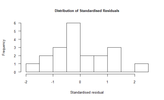 Distribution of Standardised Residuals 2 -2 -1 Standardised residual