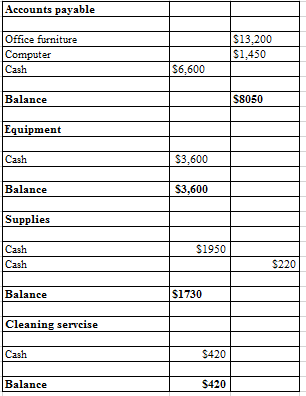 Accounts payable Office furniture 13,200 SI,A0 Computer Cash Balance Equipment $1,600 Cash Balance 53.600 Supplies Cash S1950