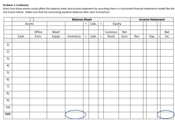 Problem 1 Continued: Show how these events would affect the balance sheet and income statement by recording them in a horizon