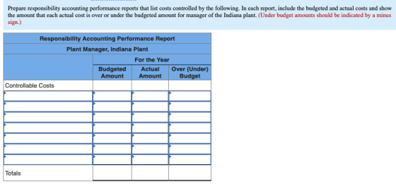 Prepare responsibility accounting performance reports that list costs controlled by the following. In each report, include th