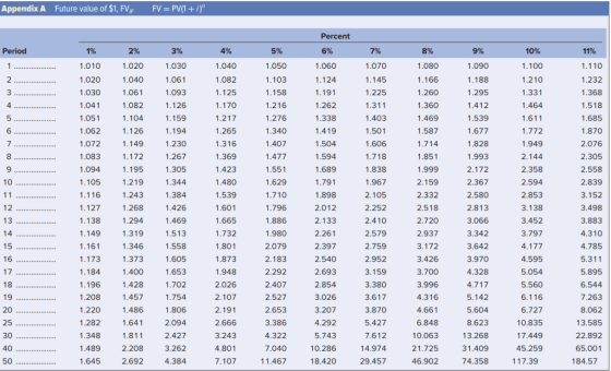 FV PV(1+i Future value of $1, FV,1F Appendix A Percent Period 1% 2% 3% 4% 5% 6% 79% 8% 9% 10% 11% 1,050 1.080 1 1,010 1.020