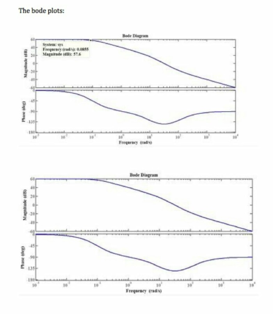 The bode plots: Bode Diagram Frequency 0.0855 Magnitade idB):57.4 135 10 10 10 Bede Diagram 60 20 90 135 180 10 10 10 l0 Freq