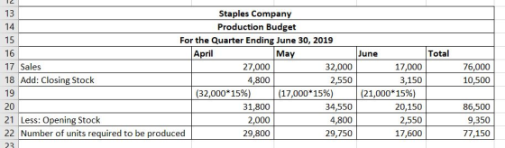 I 2 13 Staples Company 14 Production Budget 15 For the Quarter Ending June 30, 2019 16 Total May une April 17 Sales 27,000 32