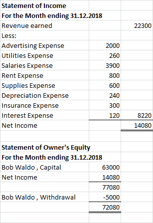 Statement of Income For the Month ending 31.12.2018 Revenue earned 22300 Less: Advertising Expense 2000 Utilities Expense 260