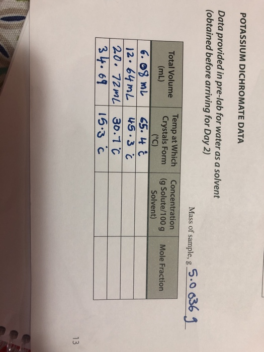 POTASSIUM DICHROMATE DATA Data provided in pre-lab for water as a solvent (obtained before arriving for Day 2) Mass of sample