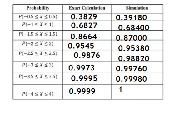 Probability Exact Calculation Simulation 0.3829 P-0.5 0.5) 0.39180 P(-1SXS1) 0.6827 0.68400 P(-1.5 XS1.5) 0.8664 0.9545 0.870