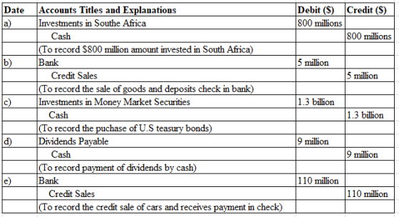 Date a) Accounts Titles and Explanations Investments in Southe Africa Debit (S) Credit (S) 800 millions Cash To record S800 m