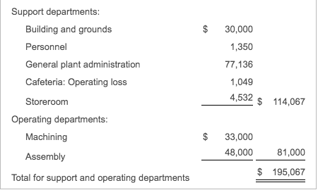 Support departments: $30,000 1,350 77,136 1,049 Building and grounds Personnel General plant administration Cafeteria: Operat