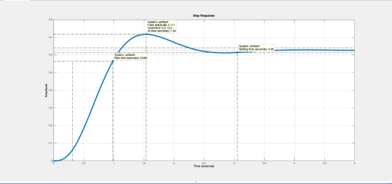 Step Response Sysem: untnedt 17 Overshoot 145 At time (seconds): 1.54 System: untitied Serting tme - ands): 3.05 . . Rise tim