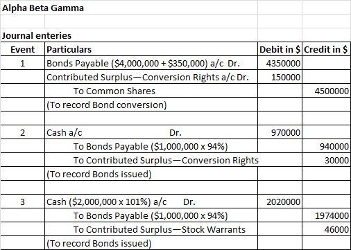 Alpha Beta Gamma Journal enteries Event Particulars Debit in $Credit in $ 1 Bonds Payable ($4,000,000 + $350,000) a/c Dr. 435