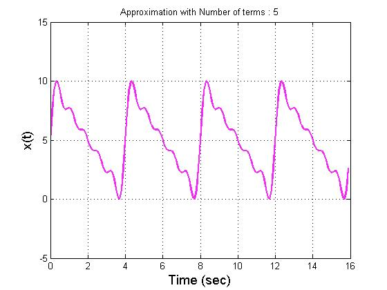 Approximation with Number of terms: 5 10 E.. 10 12 14 16 Time (sec)
