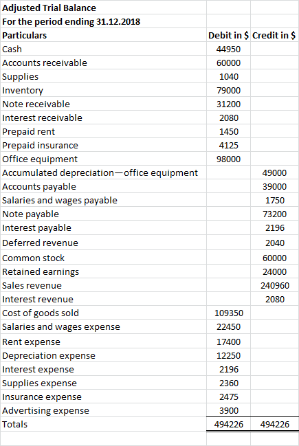 Adjusted Trial Balance For the period ending 31.12.2018 Debit in $ Credit in $ Particulars Cash 44950 Accounts receivable 600