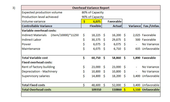Overhead Variance Report 3) Expected production volume Production level achieved Volume variance Controllable Variance Variab