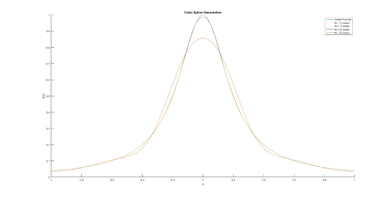 Cubic Spline Interpolation N-15 nodes N 20 nodes 80s 0.3