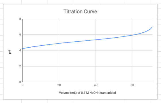 Titration Curve 4 20 40 60 Volume (mL) of 0.1 M NaOH titrant added